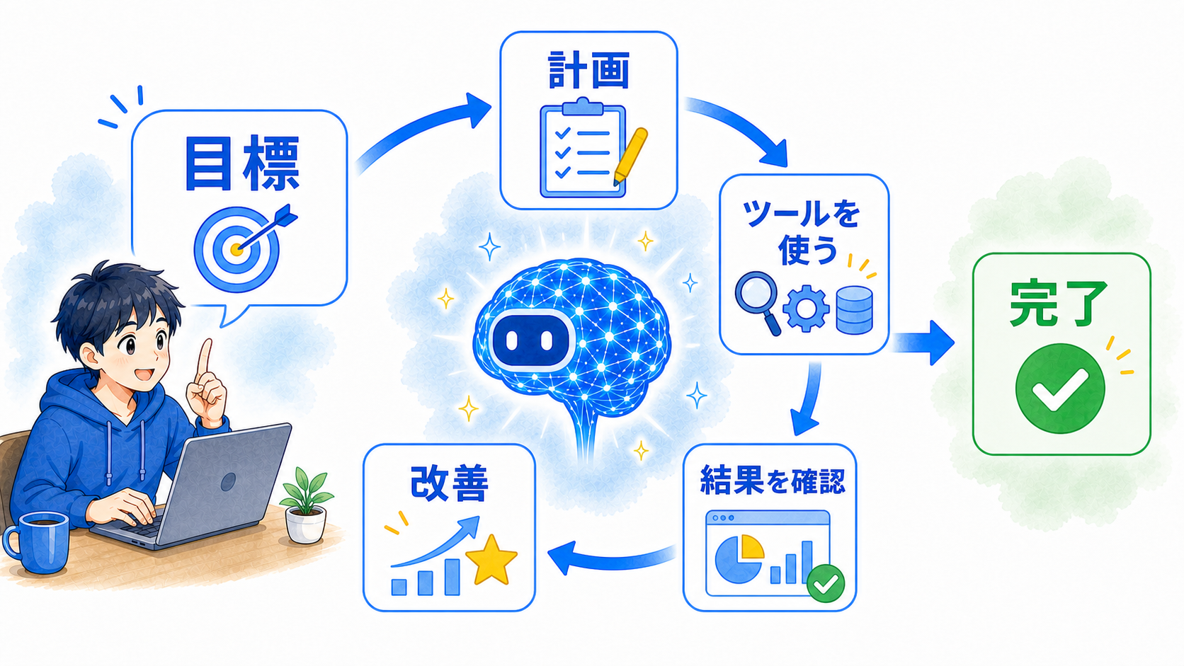 AIエージェントが目標から計画を立て、ツールを使い、結果を確認して改善しながら完了へ進む流れ