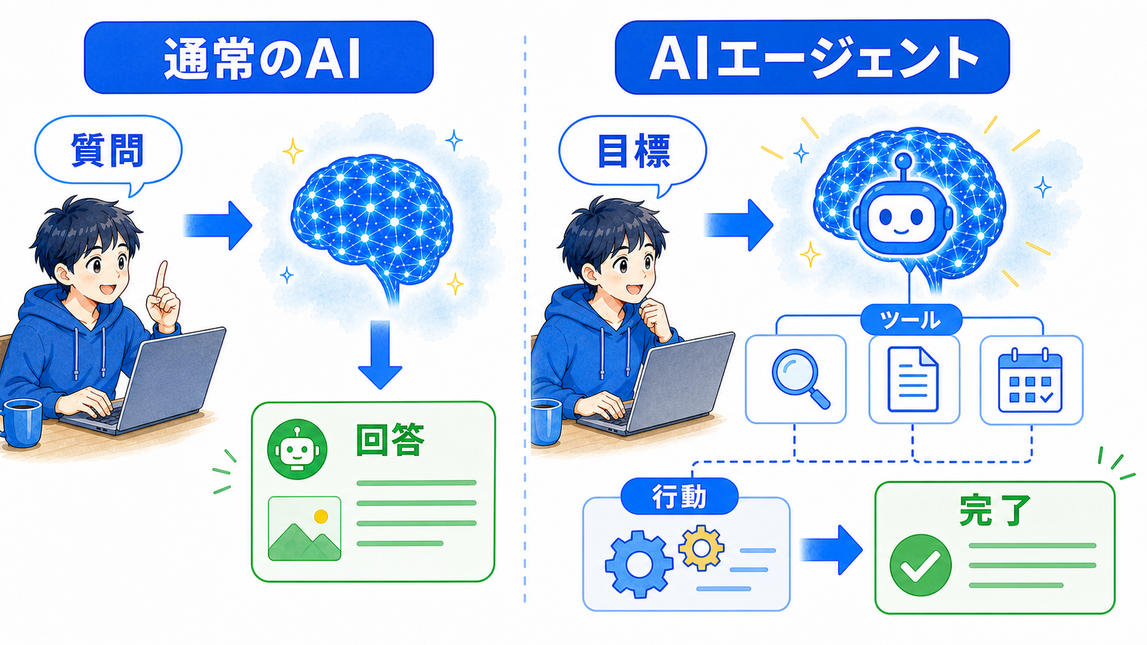 質問に回答する通常のAIと、目標を受けてツールを使い行動するAIエージェントの比較