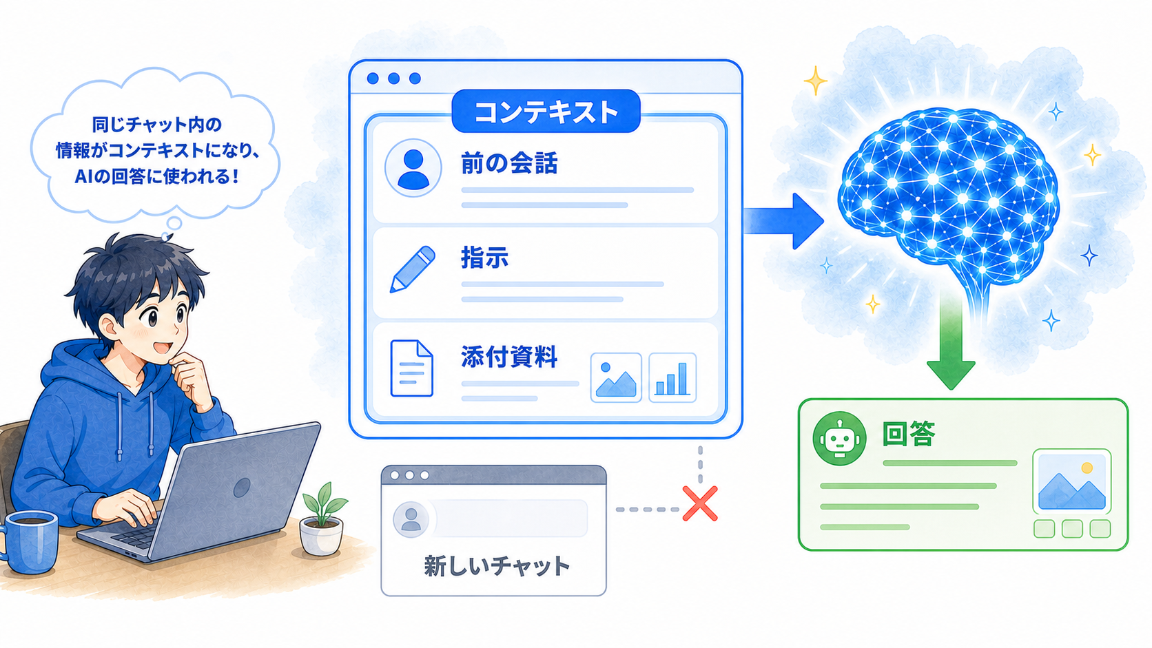 現在のチャットに含まれる会話や資料をAIが参照して回答する様子