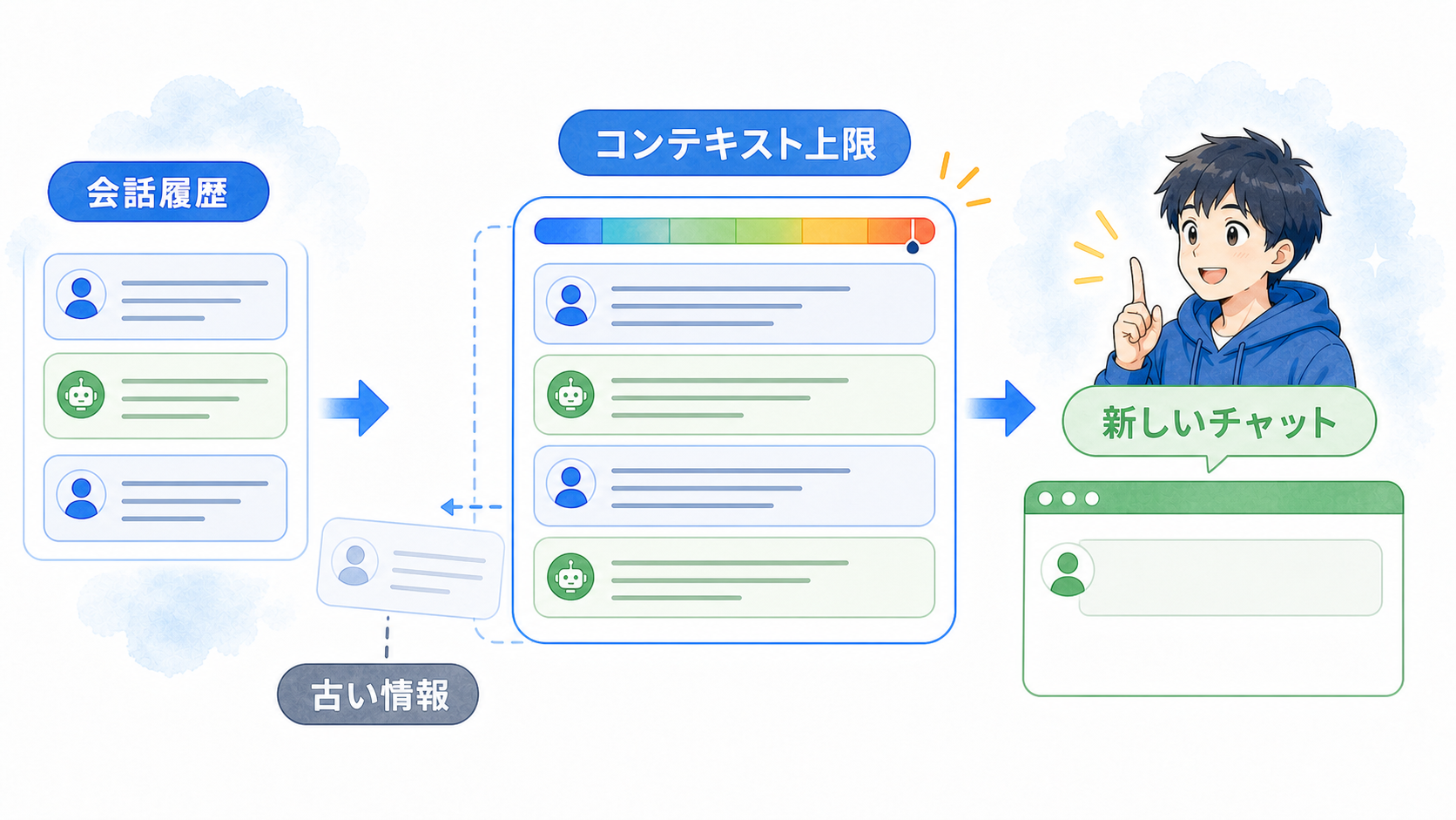長い会話でコンテキストウィンドウが埋まり、新しいチャットへ切り替える様子
