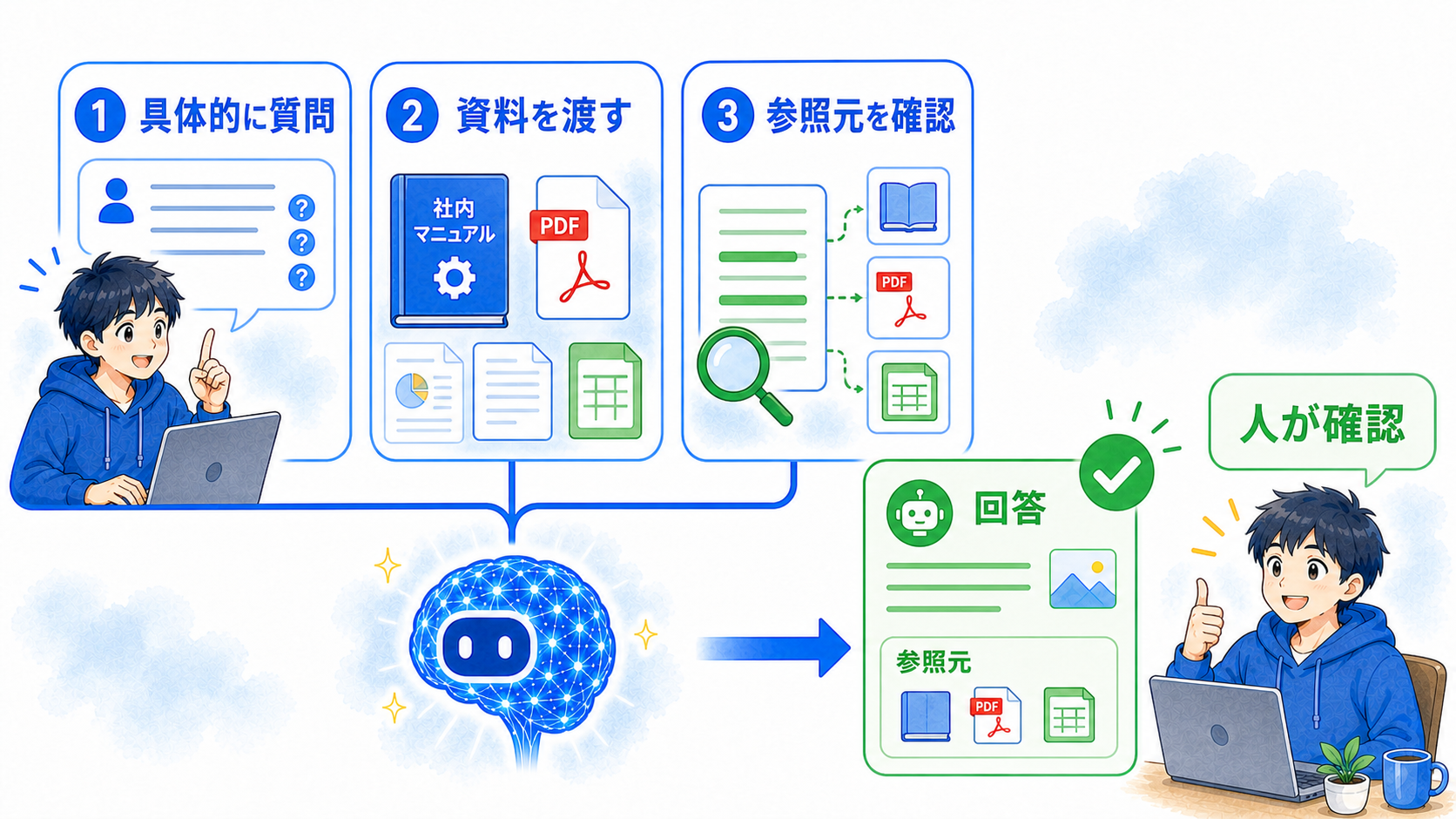 AIが自然な回答を生成したものの、確認すると事実と違っているハルシネーションの様子