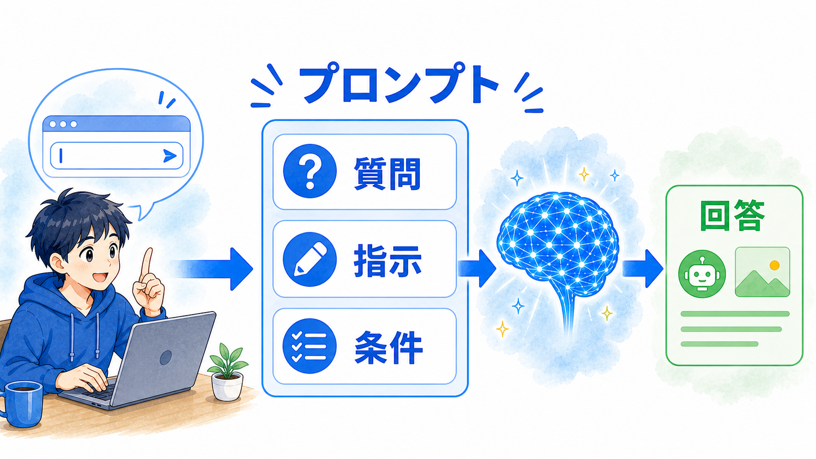 質問・指示・条件をプロンプトとしてAIへ渡し、回答を受け取る流れ