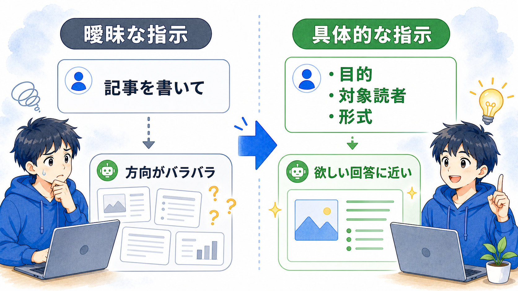 曖昧な指示と、目的・対象読者・形式を含む具体的な指示による回答の違い