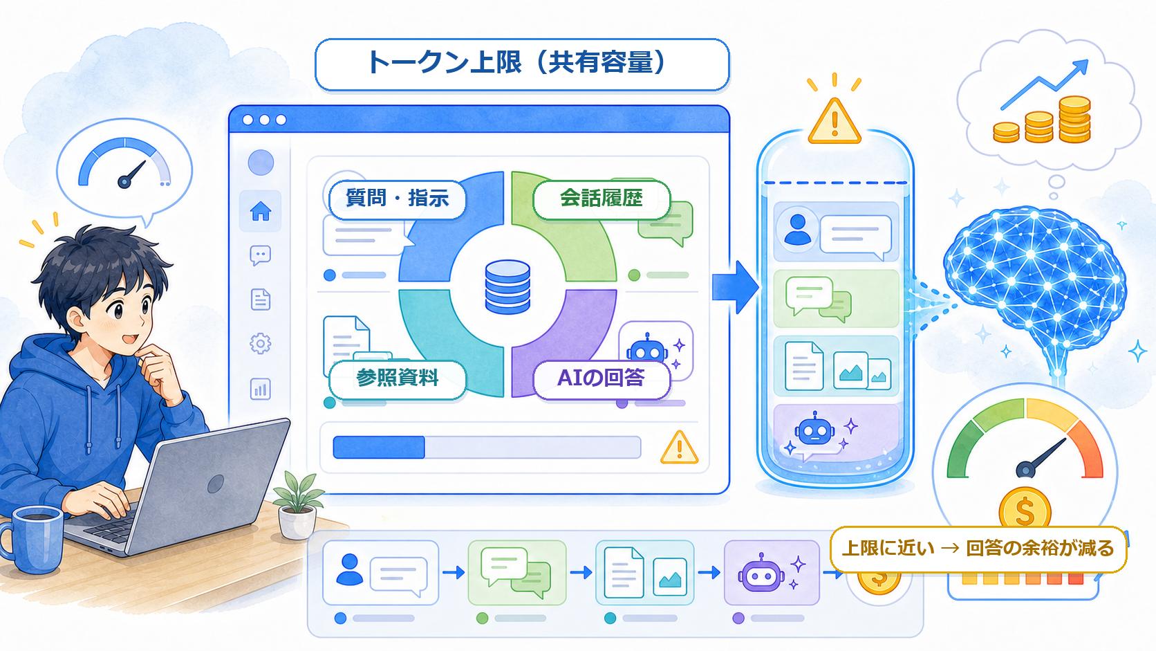 入力、会話履歴、参照資料、生成する回答が限られたトークン量を分け合う様子