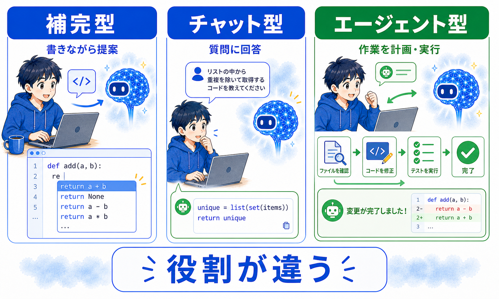 コード候補を出す補完型、相談するチャット型、複数作業を進めるエージェント型の比較