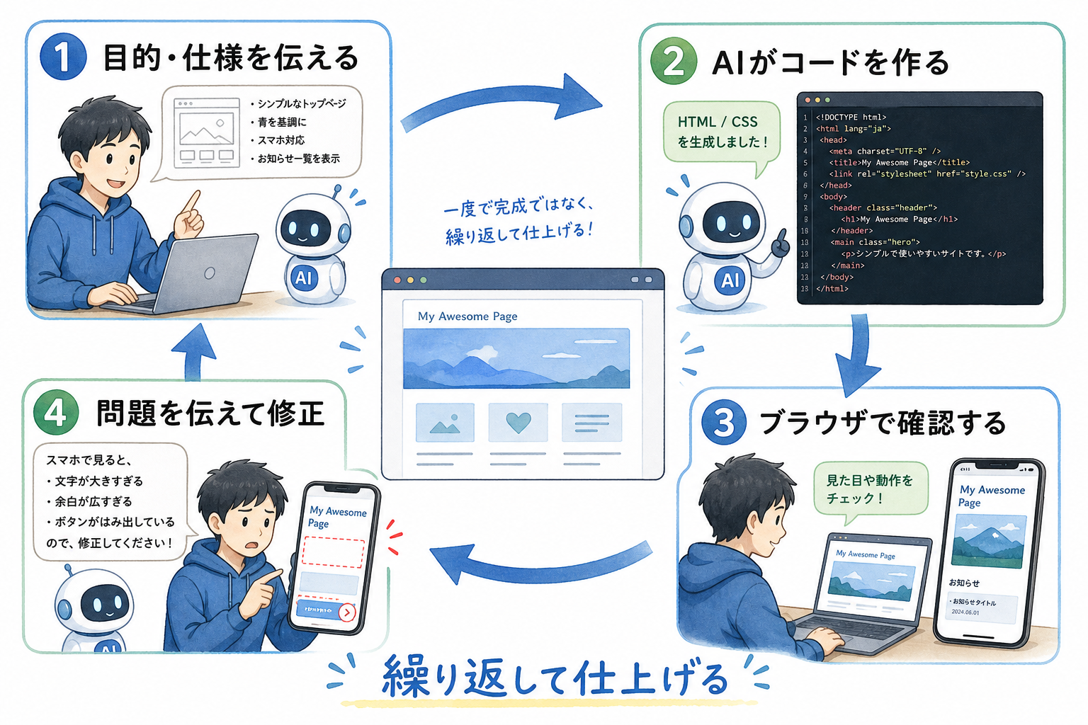 仕様を伝え、コードを生成し、ブラウザで確認し、修正を依頼するAIコーディングの流れ