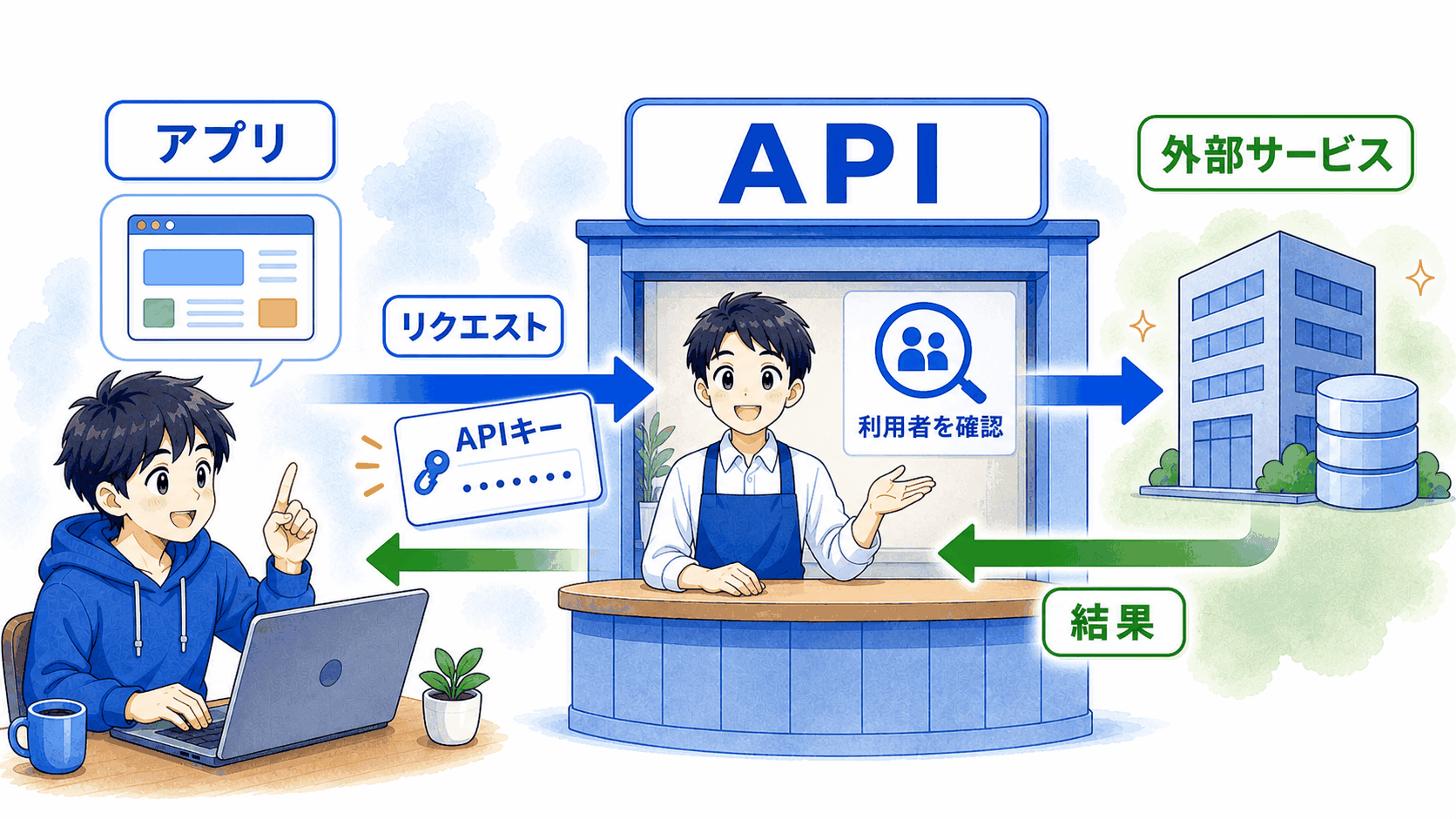 アプリがAPIキーを付けてAPIへリクエストし、APIが利用者を確認して外部サービスへつなぐ様子