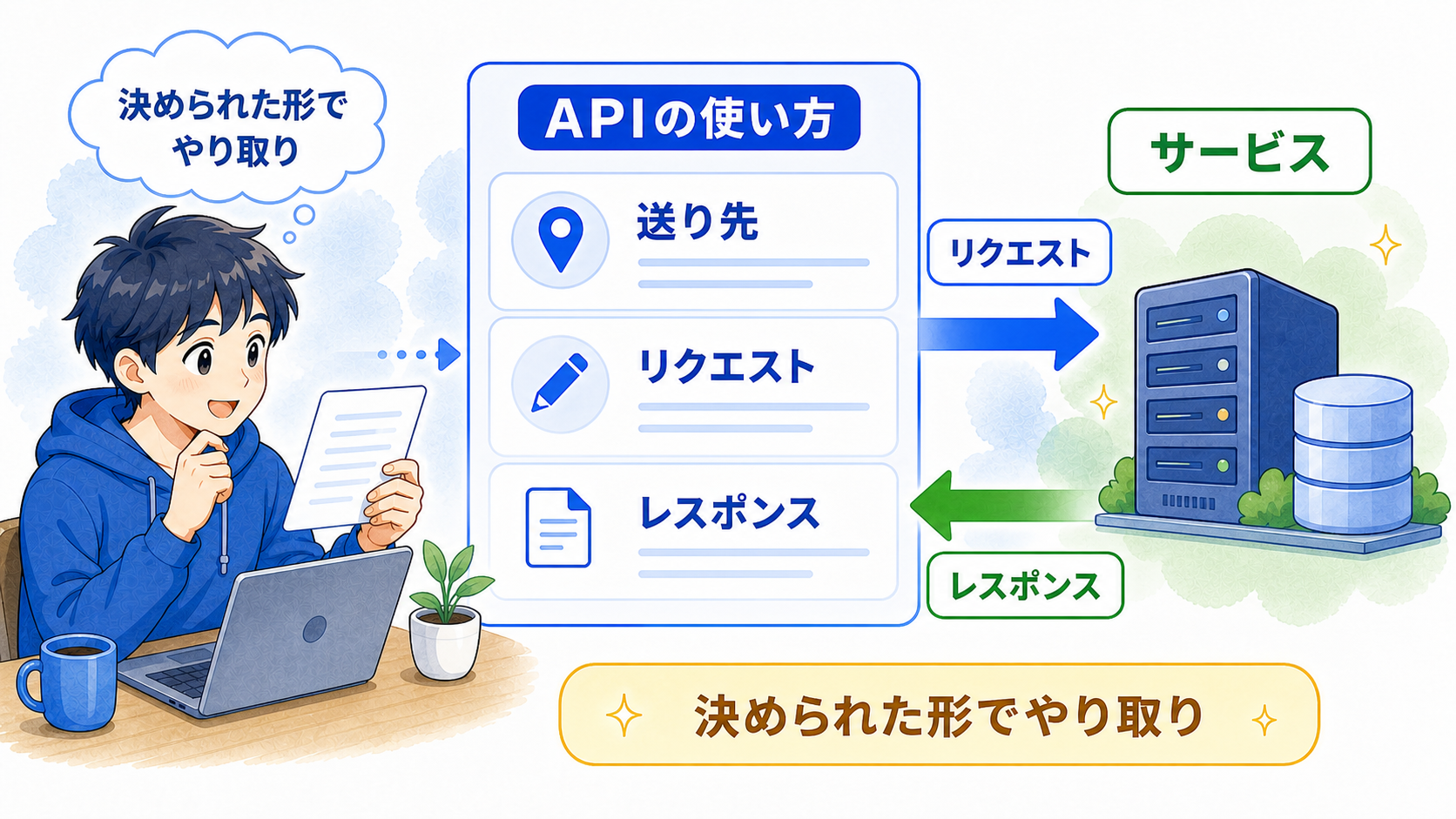 開発者がAPIの使い方を確認し、決められた送り先とリクエスト・レスポンスの形でサービスとやり取りする様子