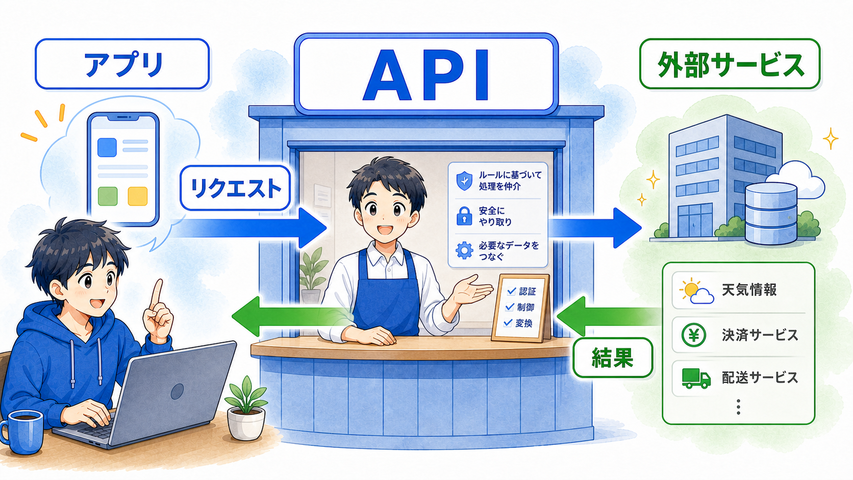 アプリがAPIという窓口を通して外部サービスへリクエストを送り、結果を受け取る様子