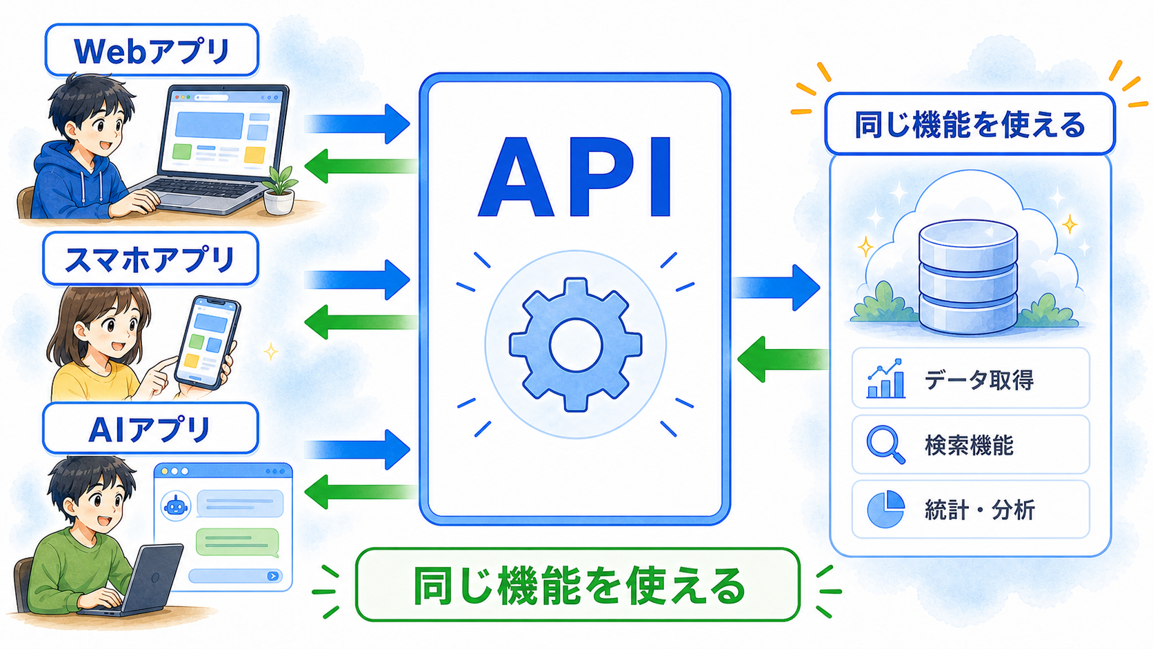 Webアプリ、スマホアプリ、AIアプリが同じAPIを通して共通の機能を利用する様子