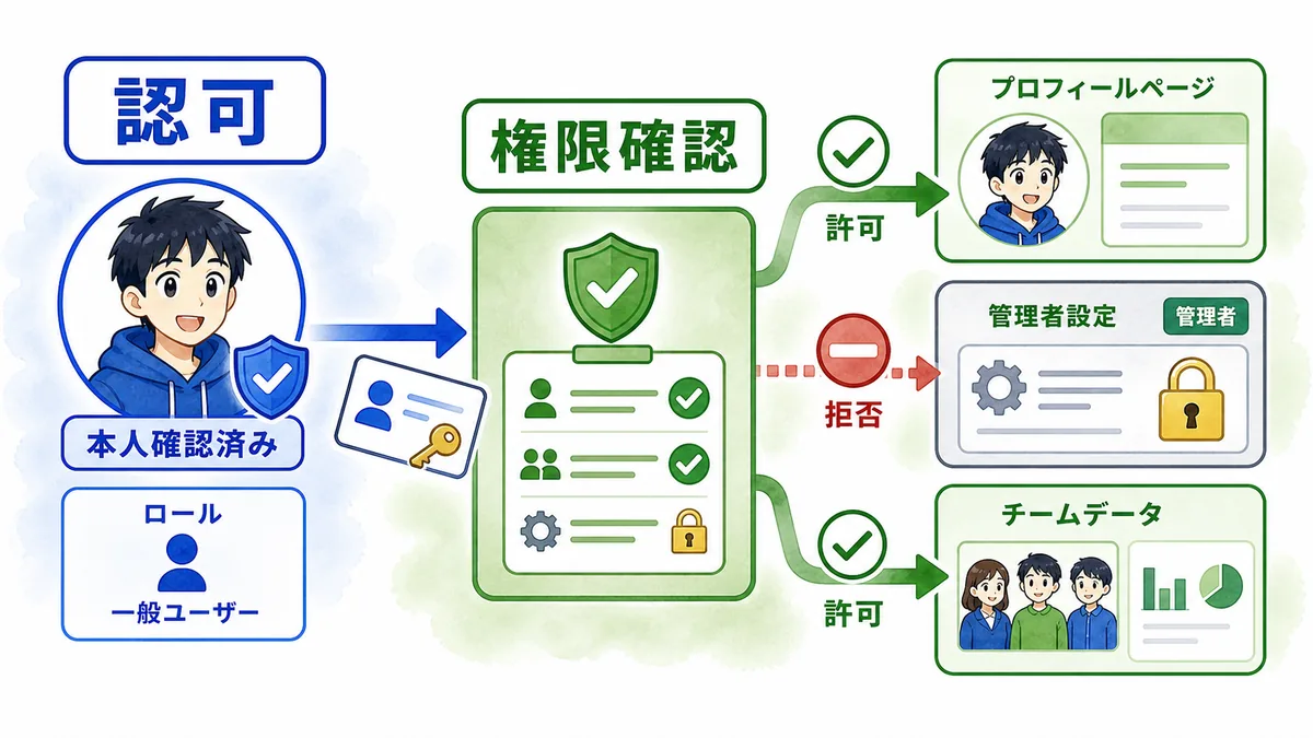 本人確認済みのユーザーに対して、プロフィールや管理者設定などの利用権限を確認する認可の流れ