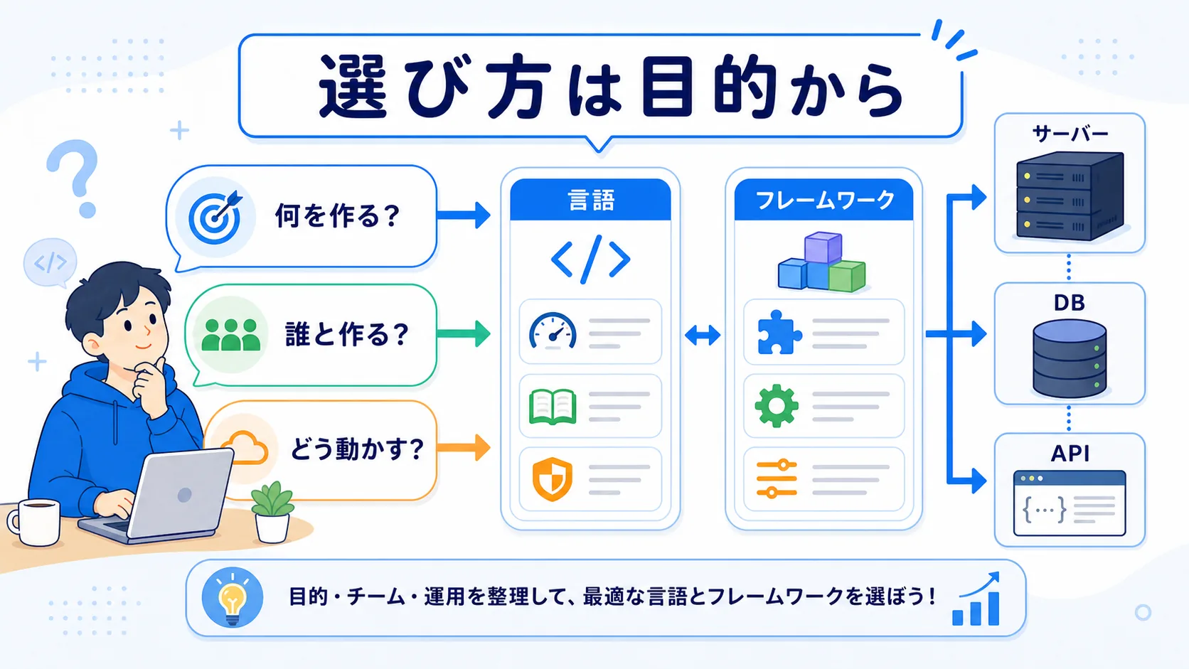 目的、チーム、運用を整理してバックエンドの言語とフレームワークを選ぶ流れ