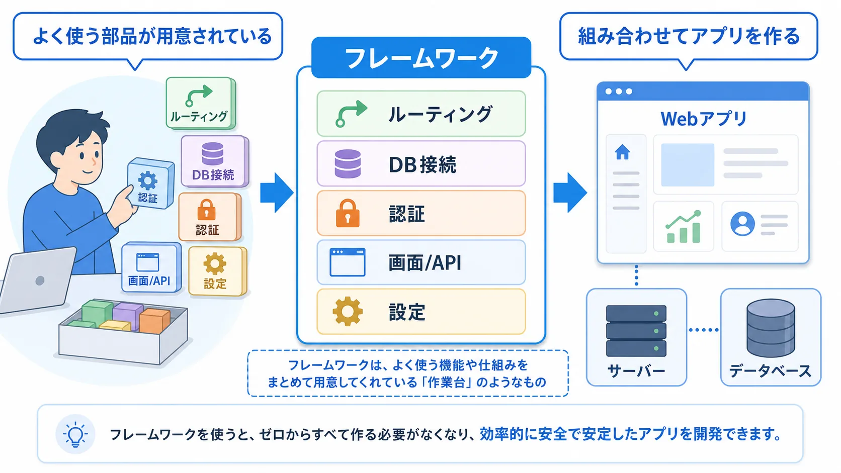 フレームワークがルーティング、DB接続、認証、画面やAPI、設定をまとめて用意している図解