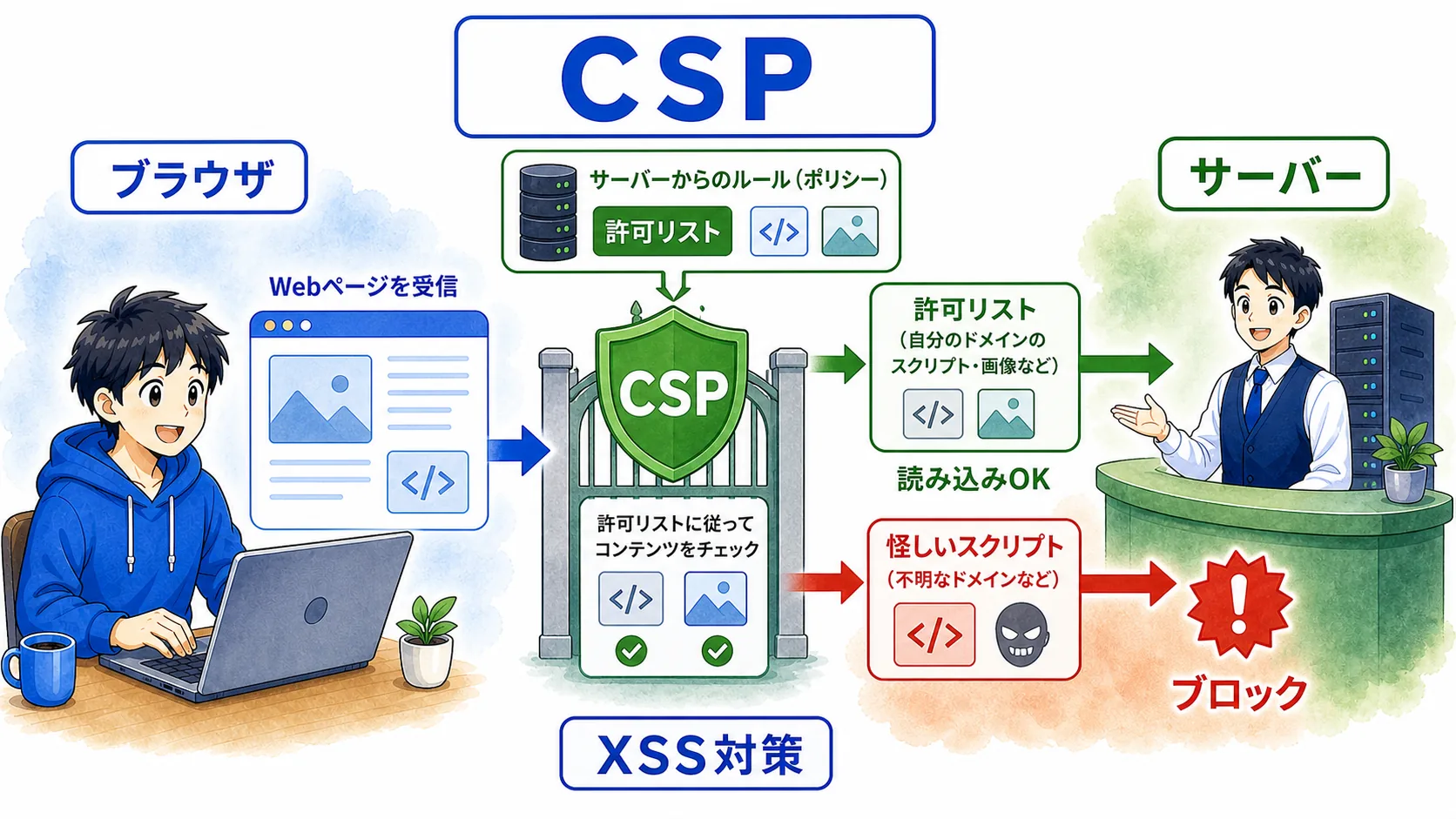 サーバーから渡されたCSPの許可リストに従って、ブラウザが安全な読み込みを許可し怪しいスクリプトをブロックする流れ