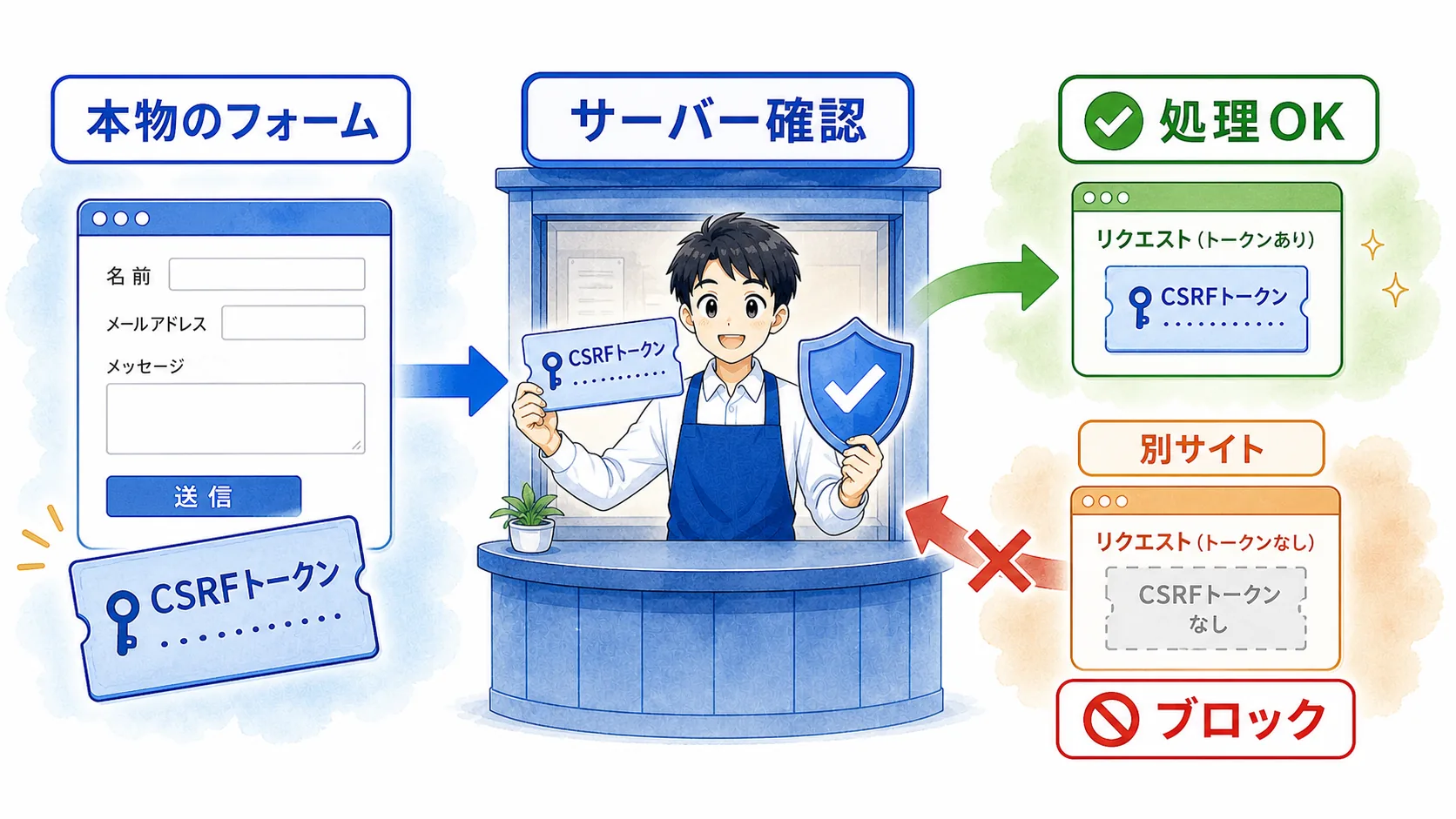 CSRFトークンで本物のフォームから送られたリクエストか確認する流れ