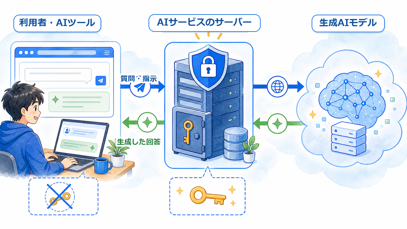 利用者の質問が生成AIへ届き、生成された回答が返る流れ