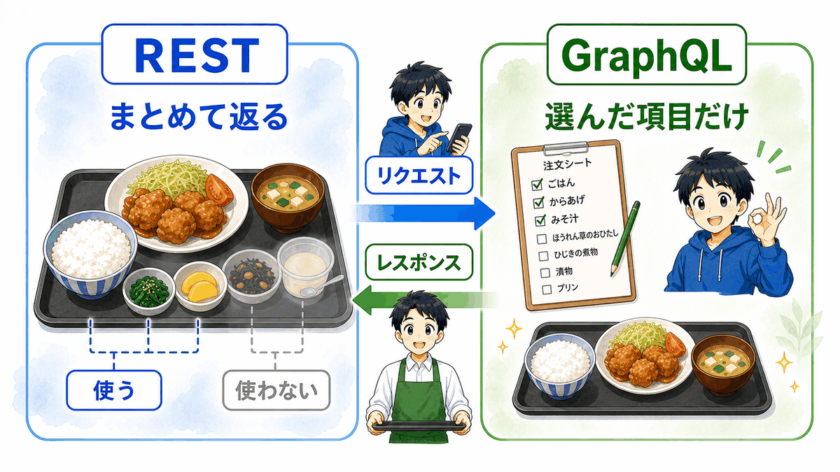 RESTはまとまったデータが返り、GraphQLは選んだ項目だけが返る違いを食事の注文にたとえた図解
