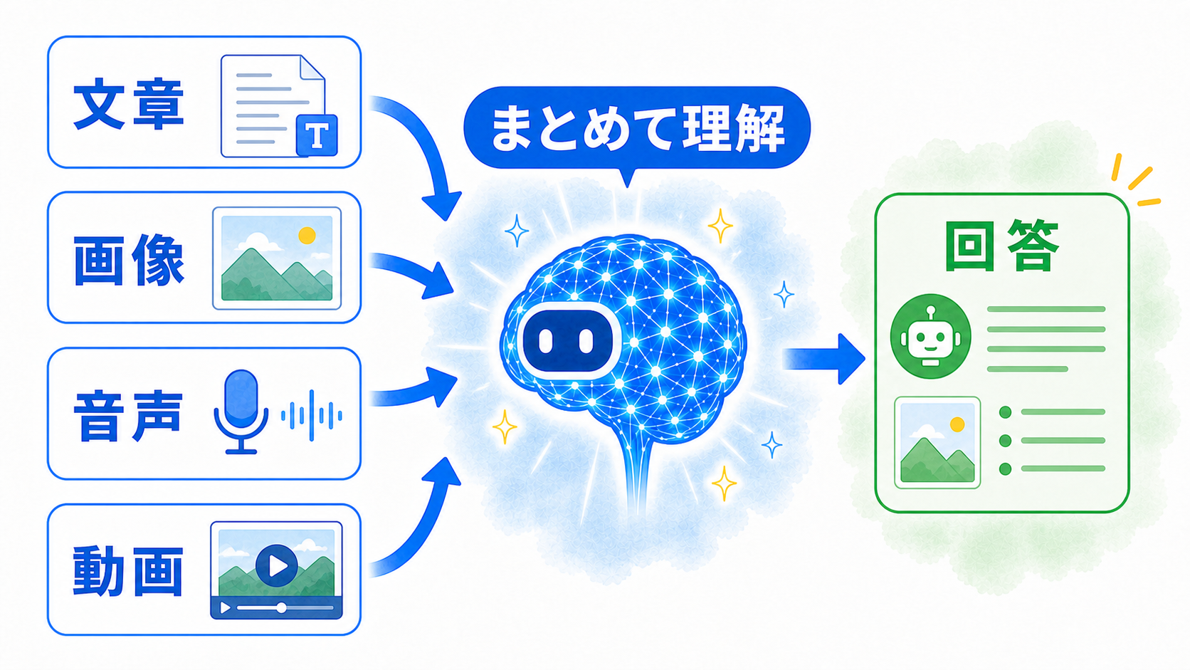 文章、画像、音声、動画をひとつのAIがまとめて理解し回答する様子