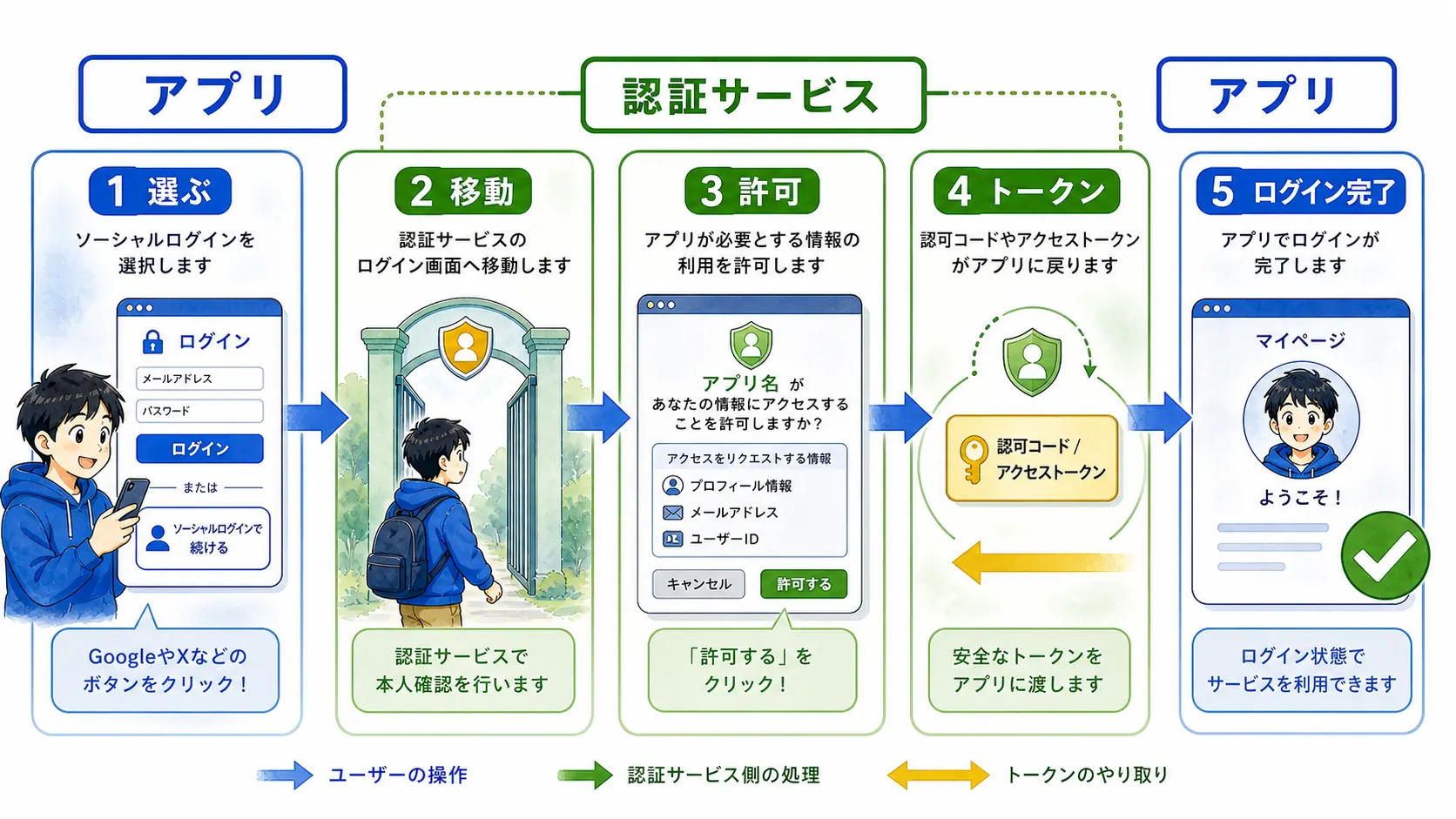 ソーシャルログインで認証サービスへ移動し、許可画面を確認してトークンを受け取りログイン完了する流れ