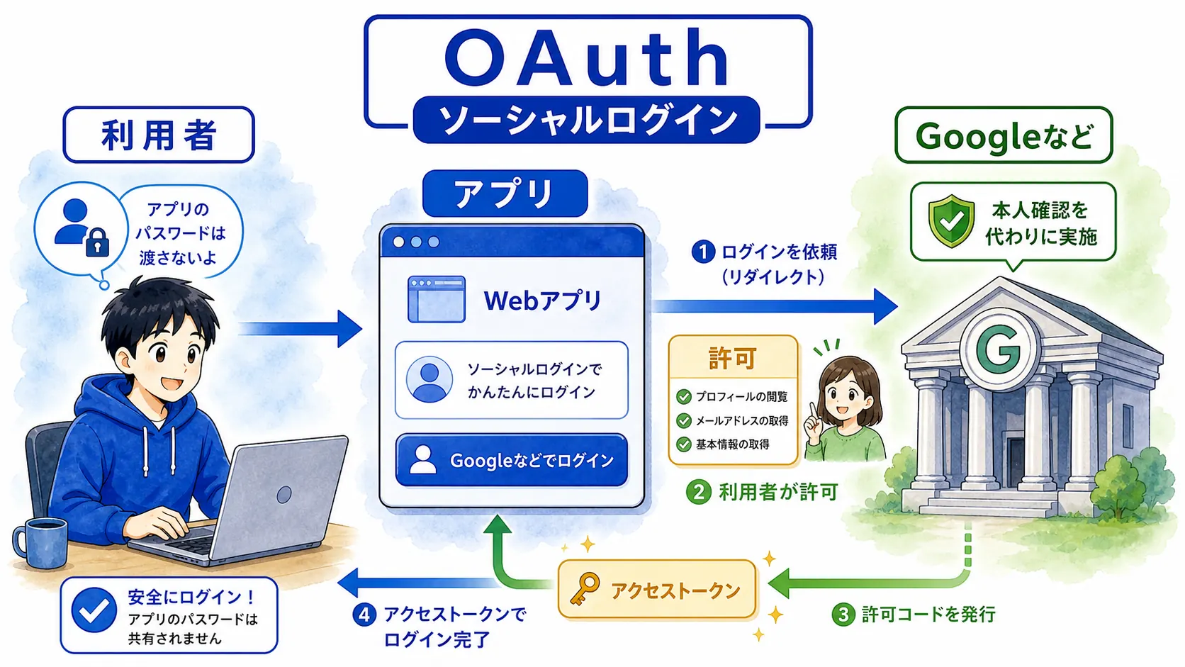 利用者がアプリからGoogleなどの認証サービスへ移動し、許可後にアクセストークンでログインする全体像