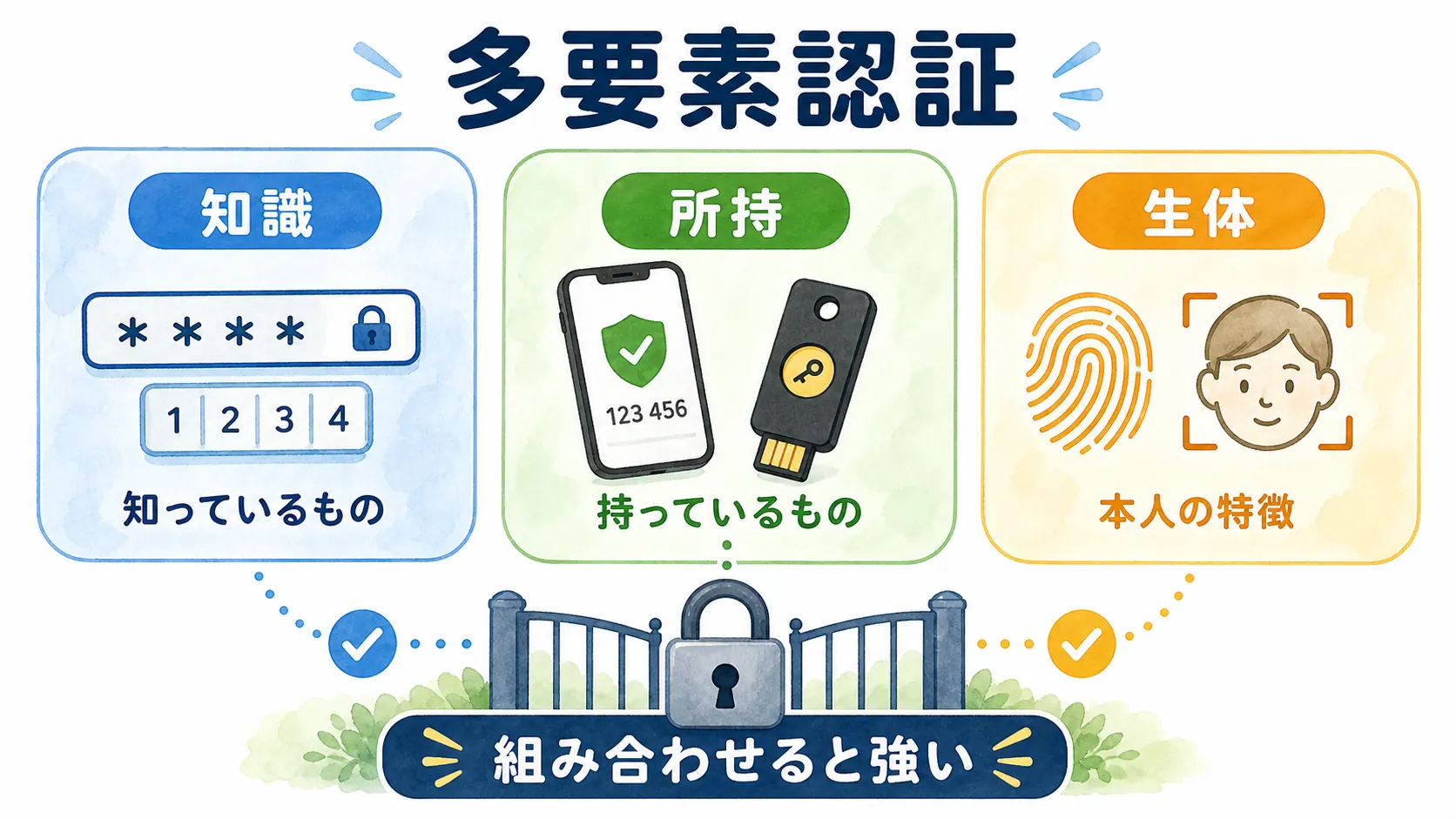多要素認証の要素として知識、所持、生体を並べて比較し、組み合わせると強いことを示した図解
