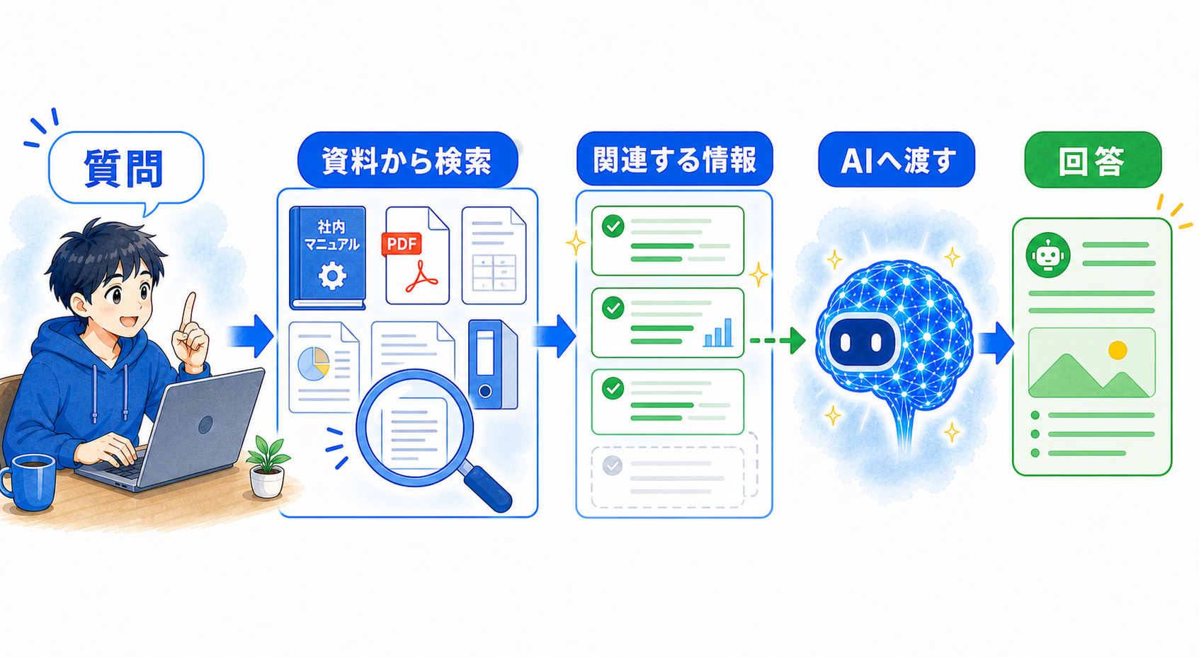 質問に関連する情報を資料から検索し、AIへ渡して回答を生成するRAGの流れ