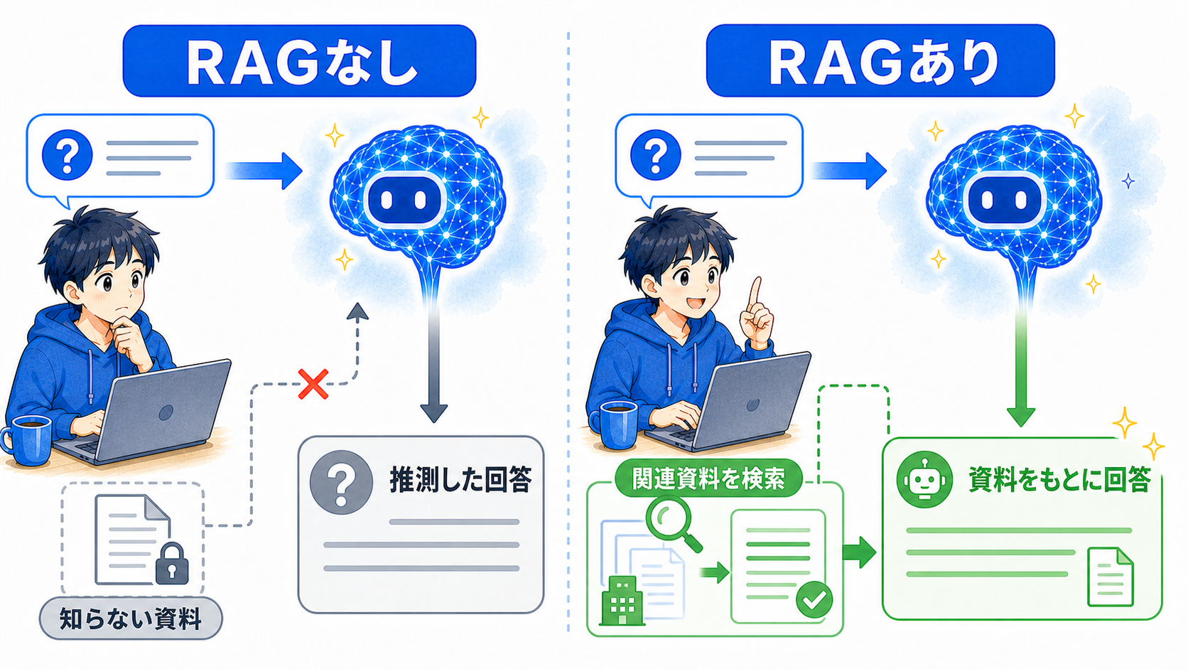 RAGなしでは知らない資料について推測し、RAGありでは関連資料を検索して資料をもとに回答する比較