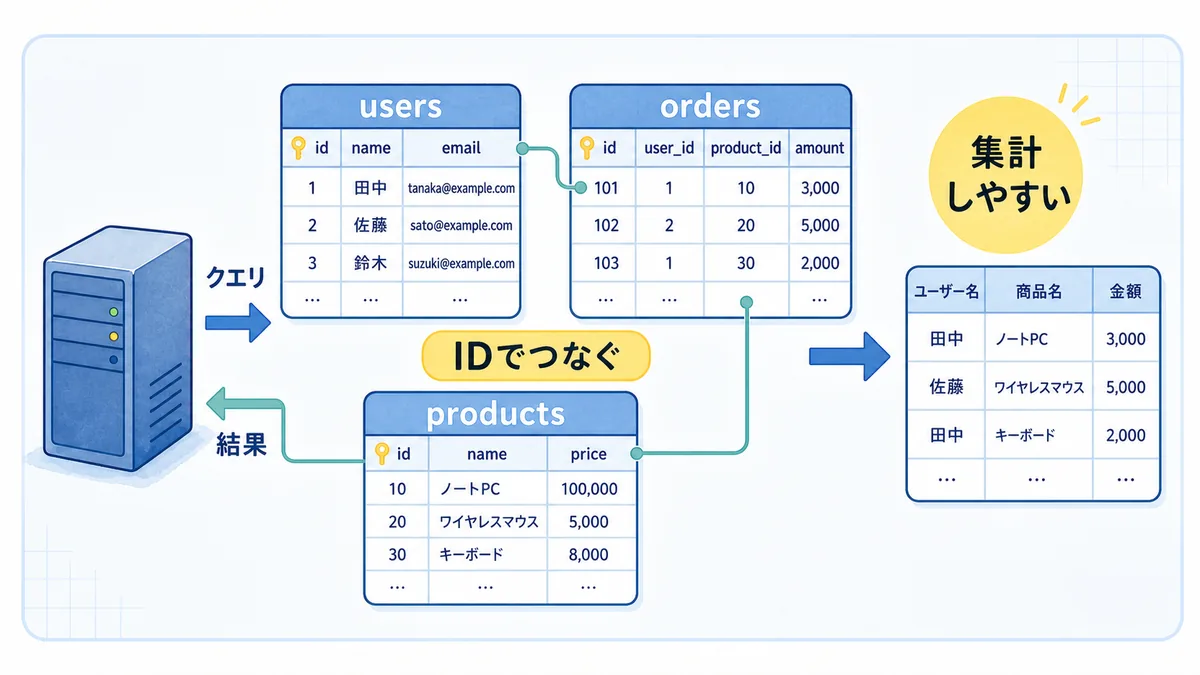 users、orders、productsの表をIDでつないで集計結果を作るリレーショナルDBの図