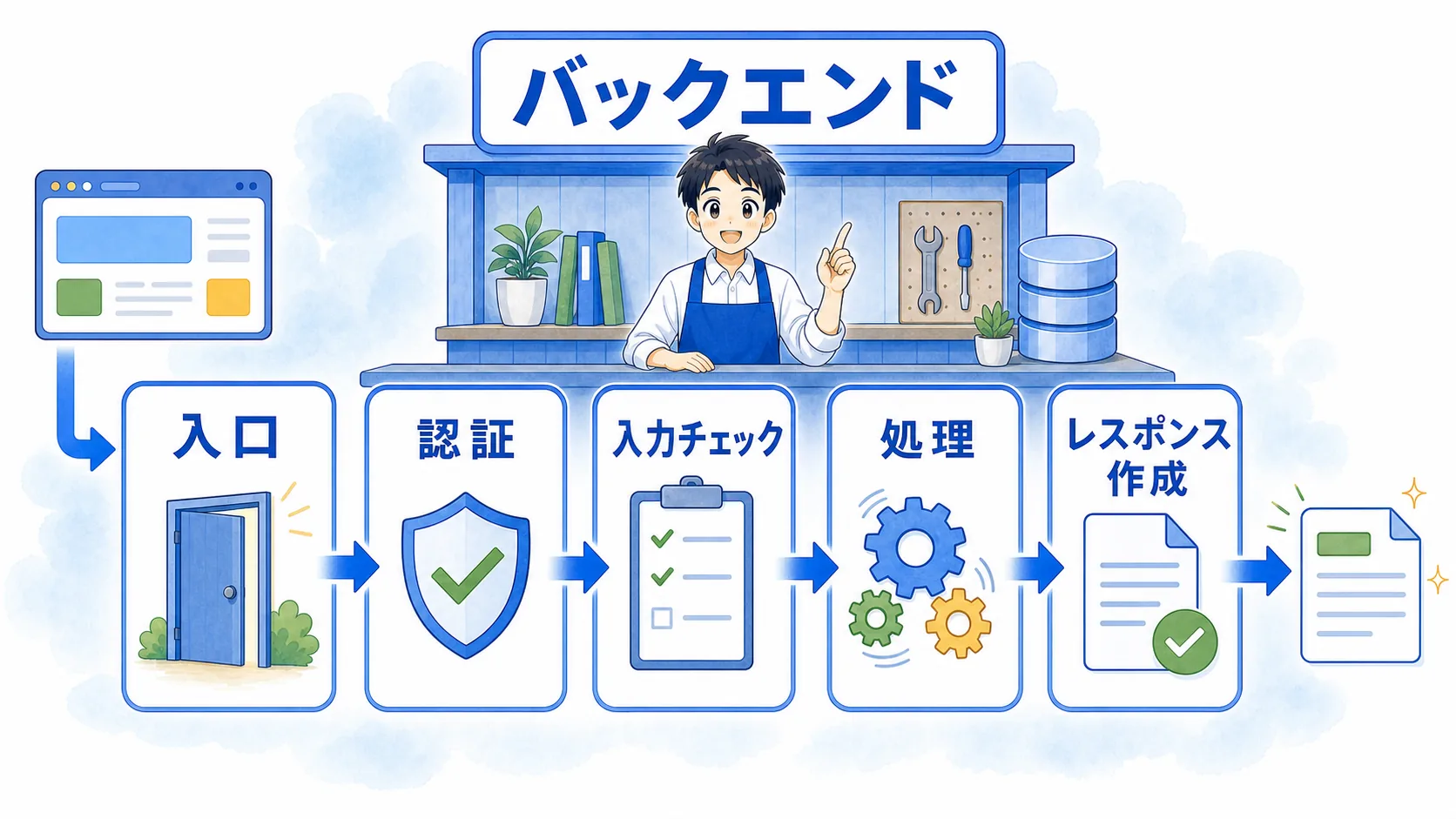 バックエンドで入口、認証、入力チェック、処理、レスポンス作成の順に進む図解