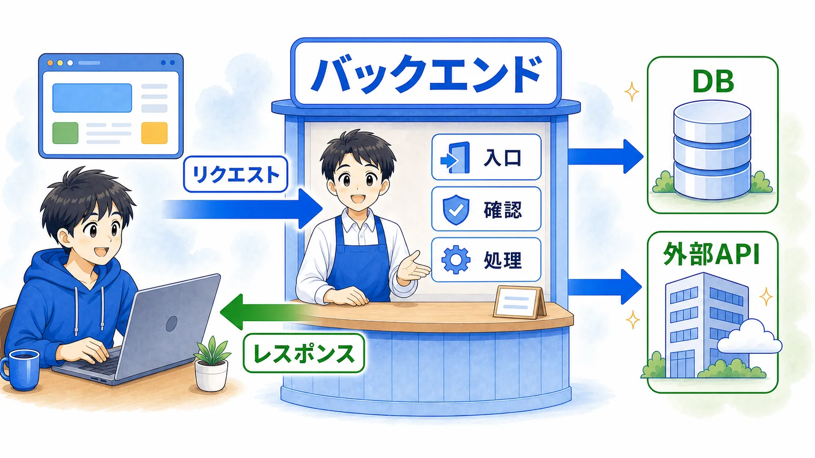 ブラウザからバックエンドへリクエストが届き、DBや外部APIを使ってレスポンスを返す流れ