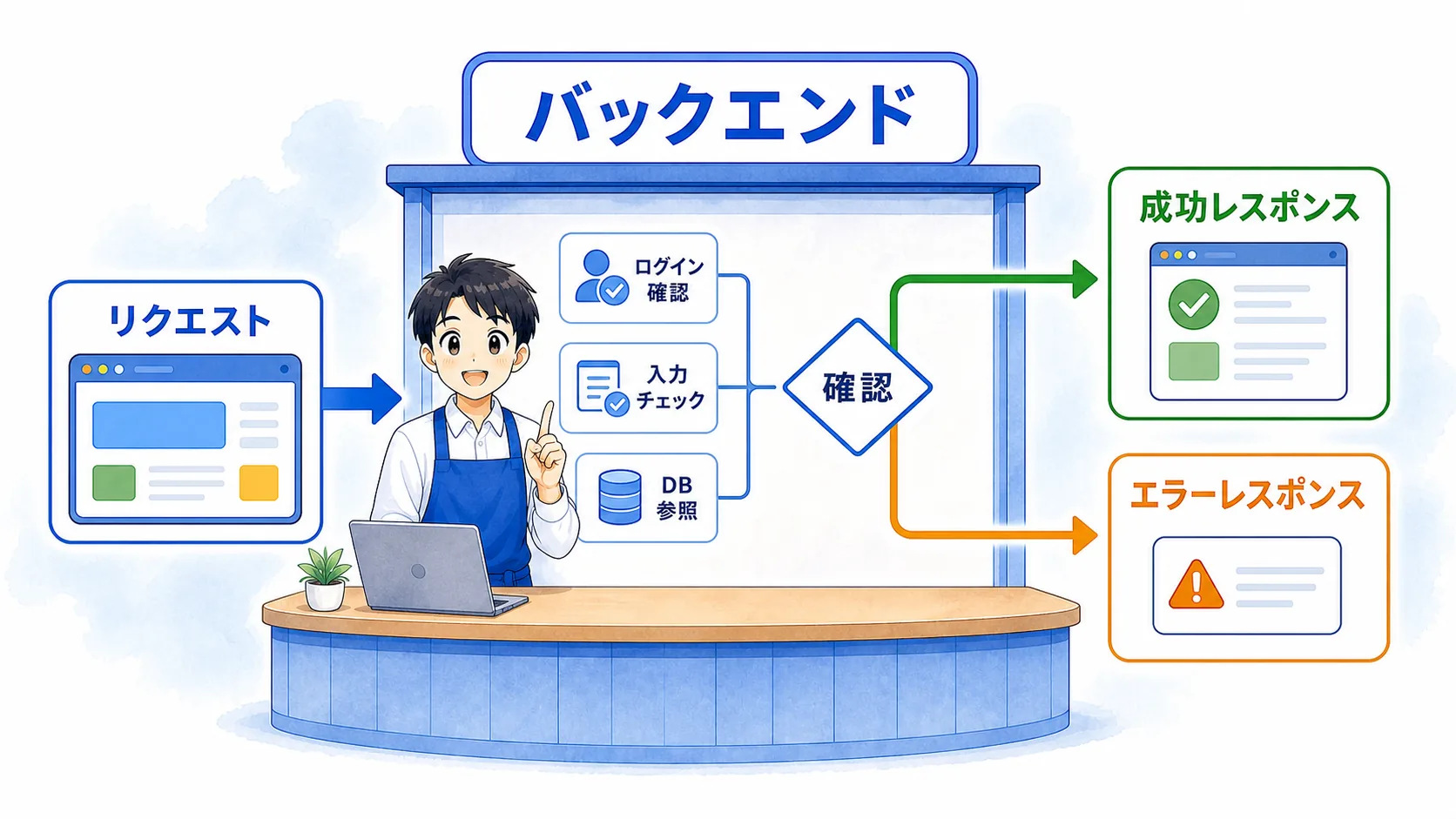 バックエンドの確認結果によって成功レスポンスとエラーレスポンスに分かれる図解