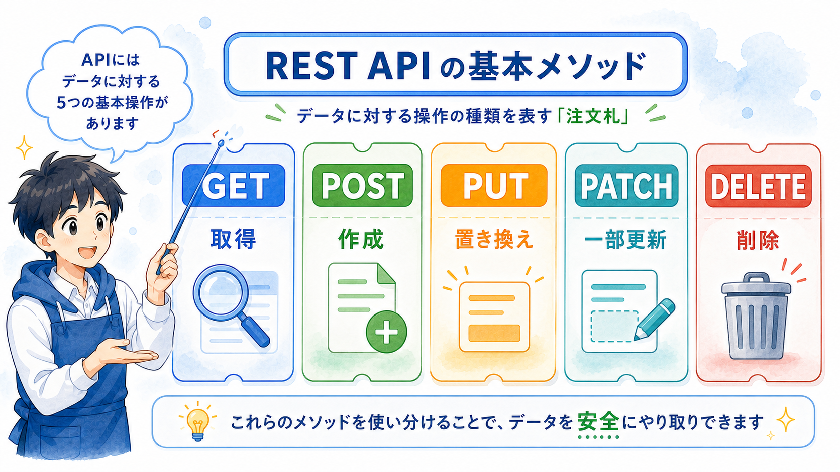 GET、POST、PUT、PATCH、DELETEの基本的な役割を並べた図解