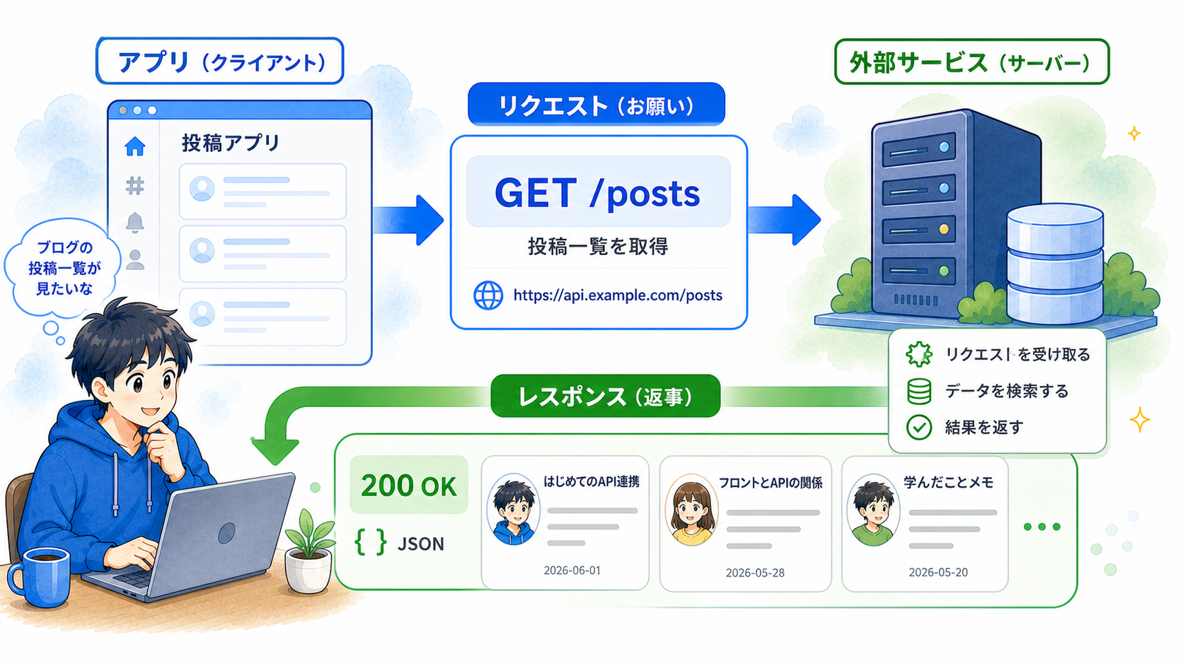 GET /postsで投稿一覧を取得し、200 OKとJSON形式のレスポンスを受け取る流れ