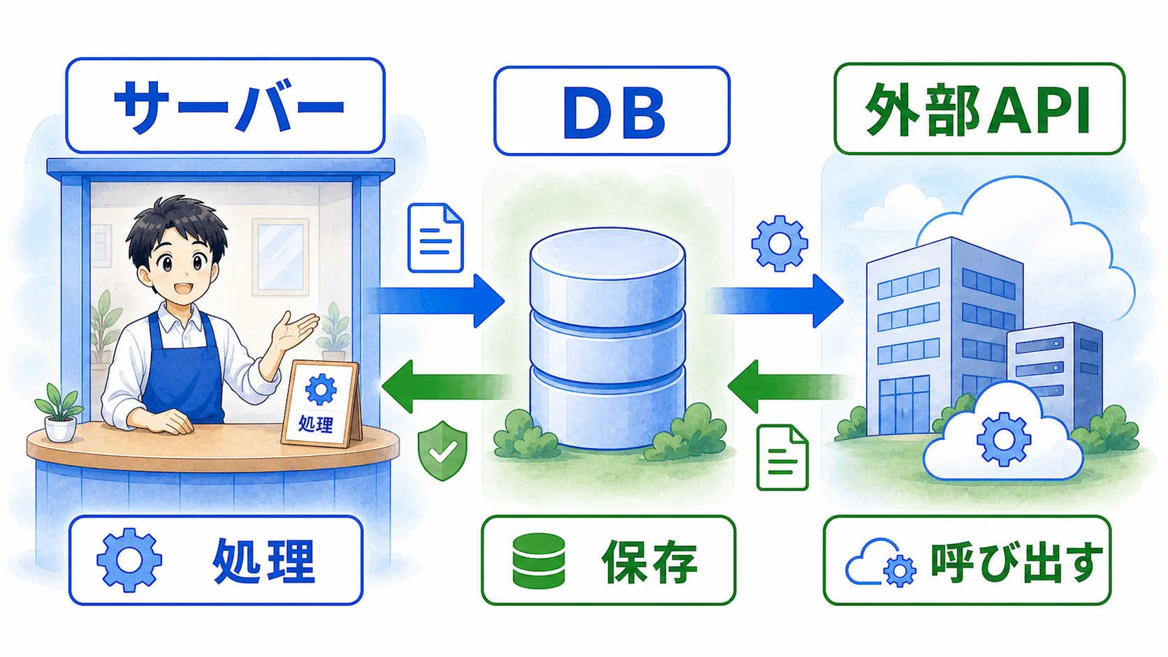 サーバー、データベース、外部APIの役割分担を示す図解