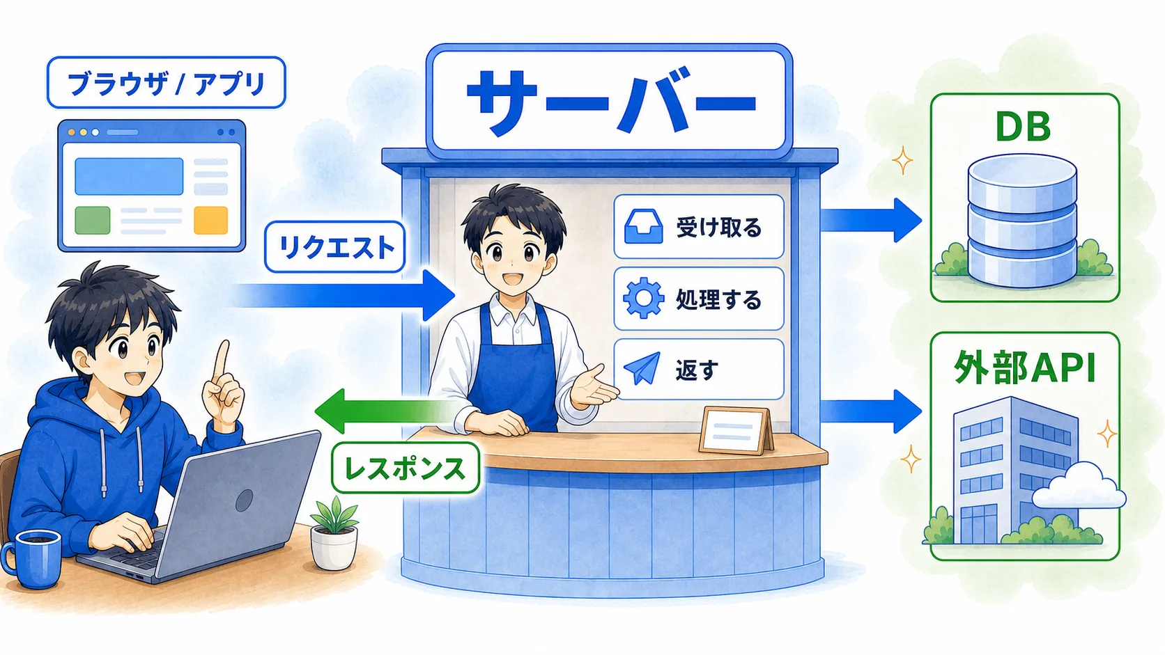 ブラウザがサーバーへリクエストを送り、サーバーがDBや外部APIを使ってレスポンスを返す様子