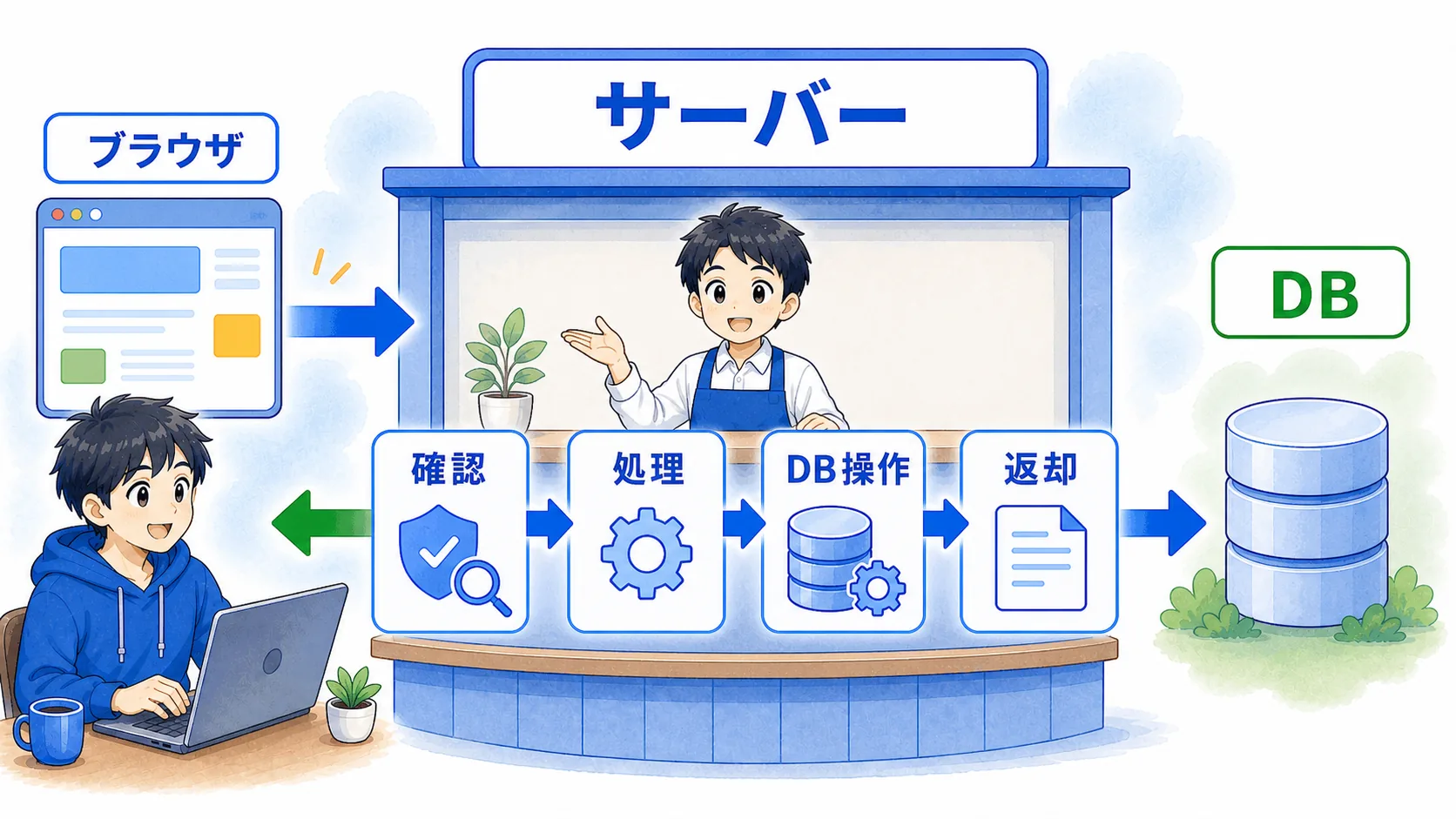 サーバーがリクエストを受けて確認、処理、保存、整形を行いレスポンスを返す流れ