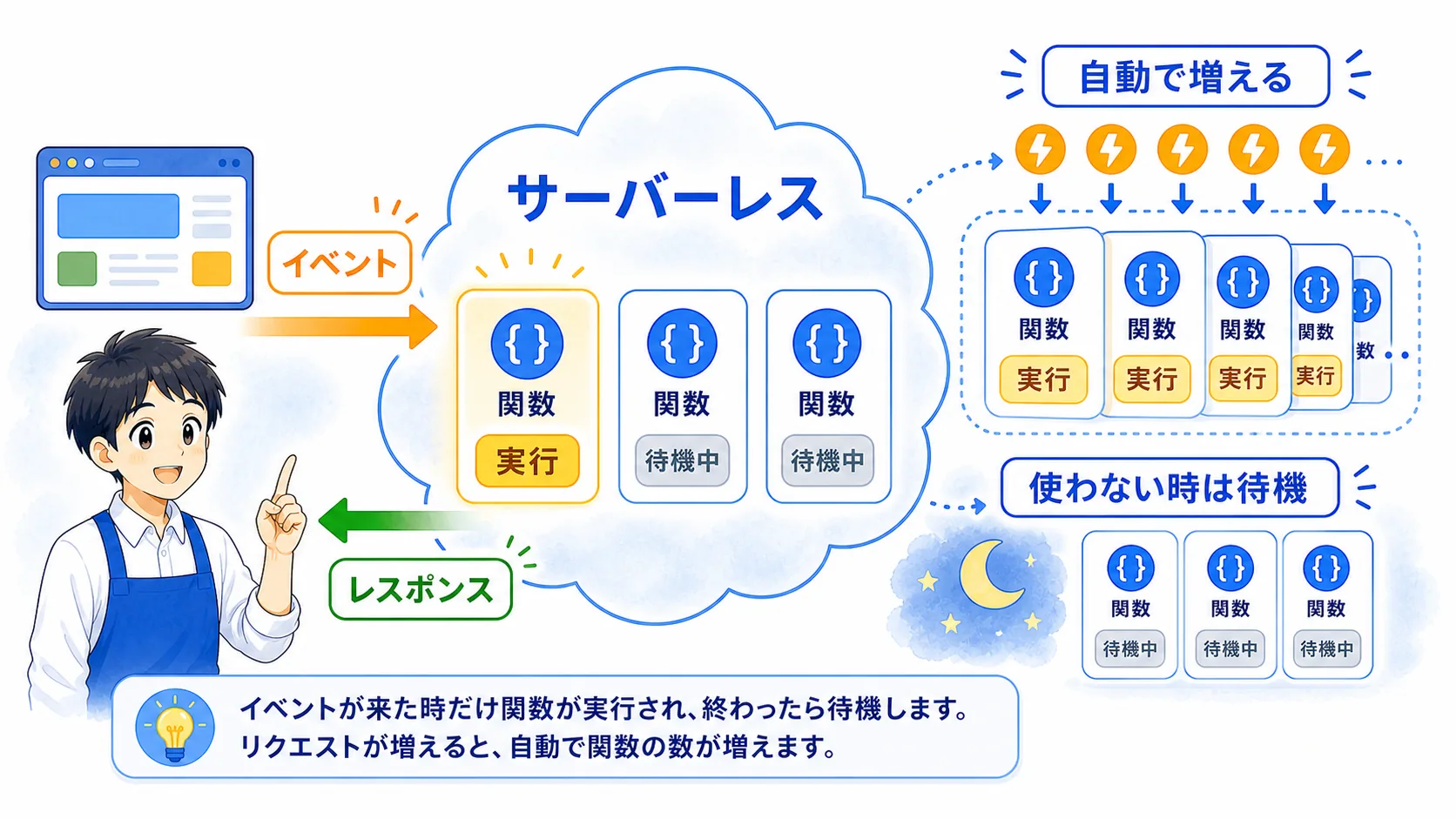 イベントが来た時だけサーバーレス関数が実行され、リクエストが増えると自動で実行数が増える図解