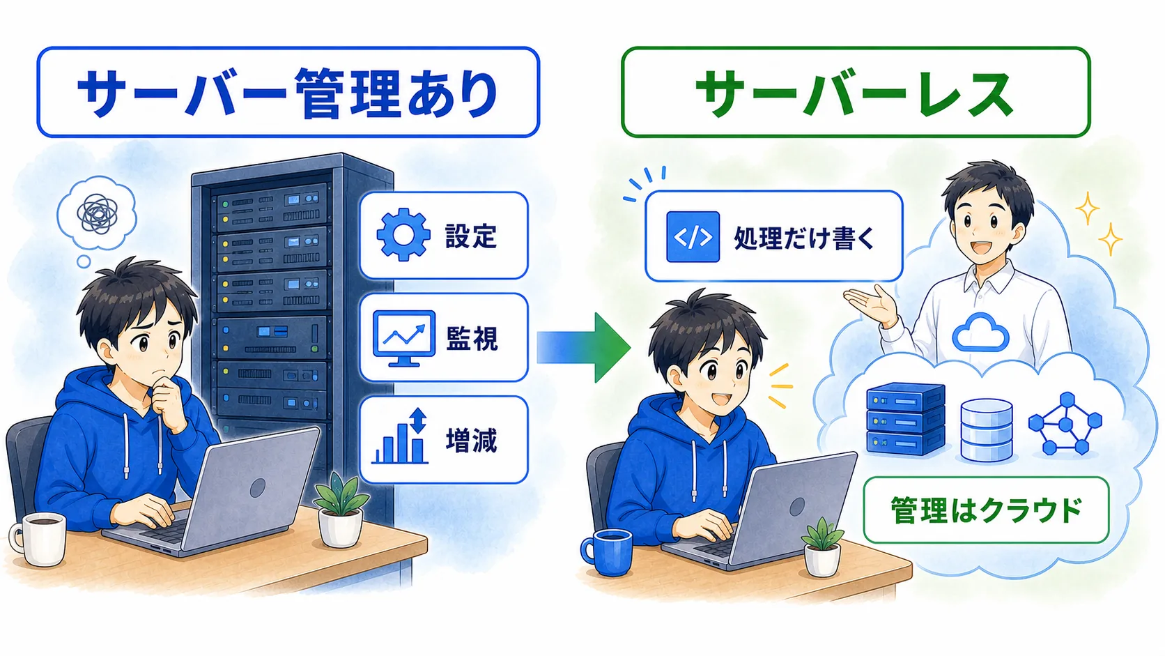 サーバー管理ありでは設定、監視、増減を自分で見るが、サーバーレスでは処理だけ書き管理をクラウドに任せる比較図