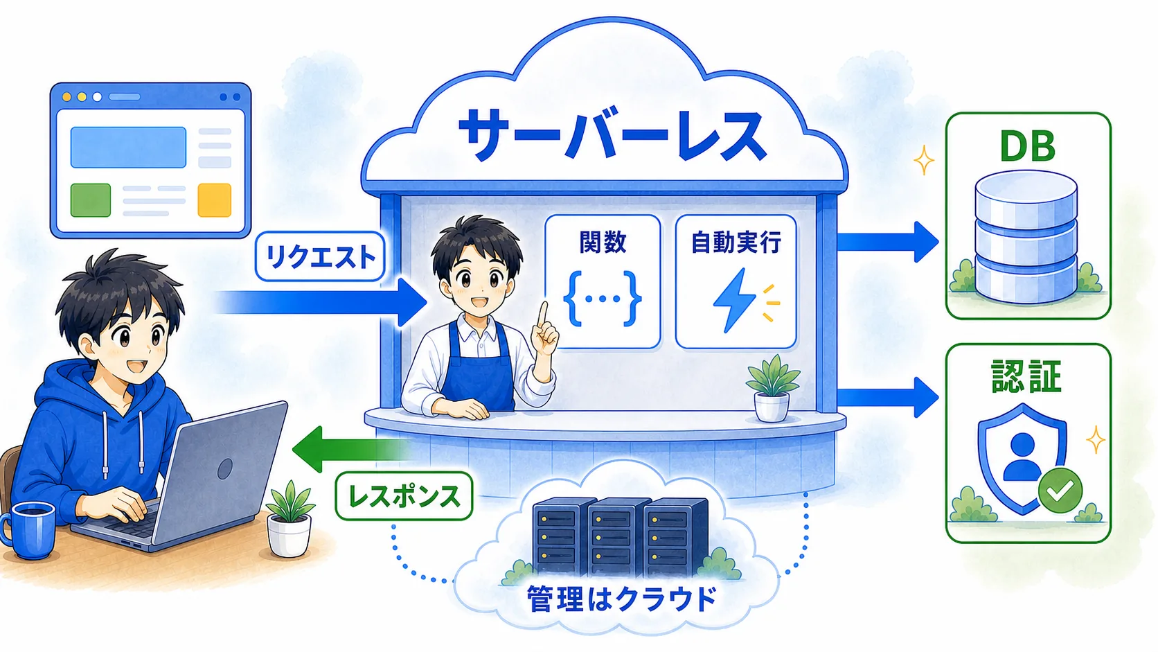 ブラウザからサーバーレスへリクエストが届き、関数が自動実行されてDBや認証サービスを使いレスポンスを返す図解