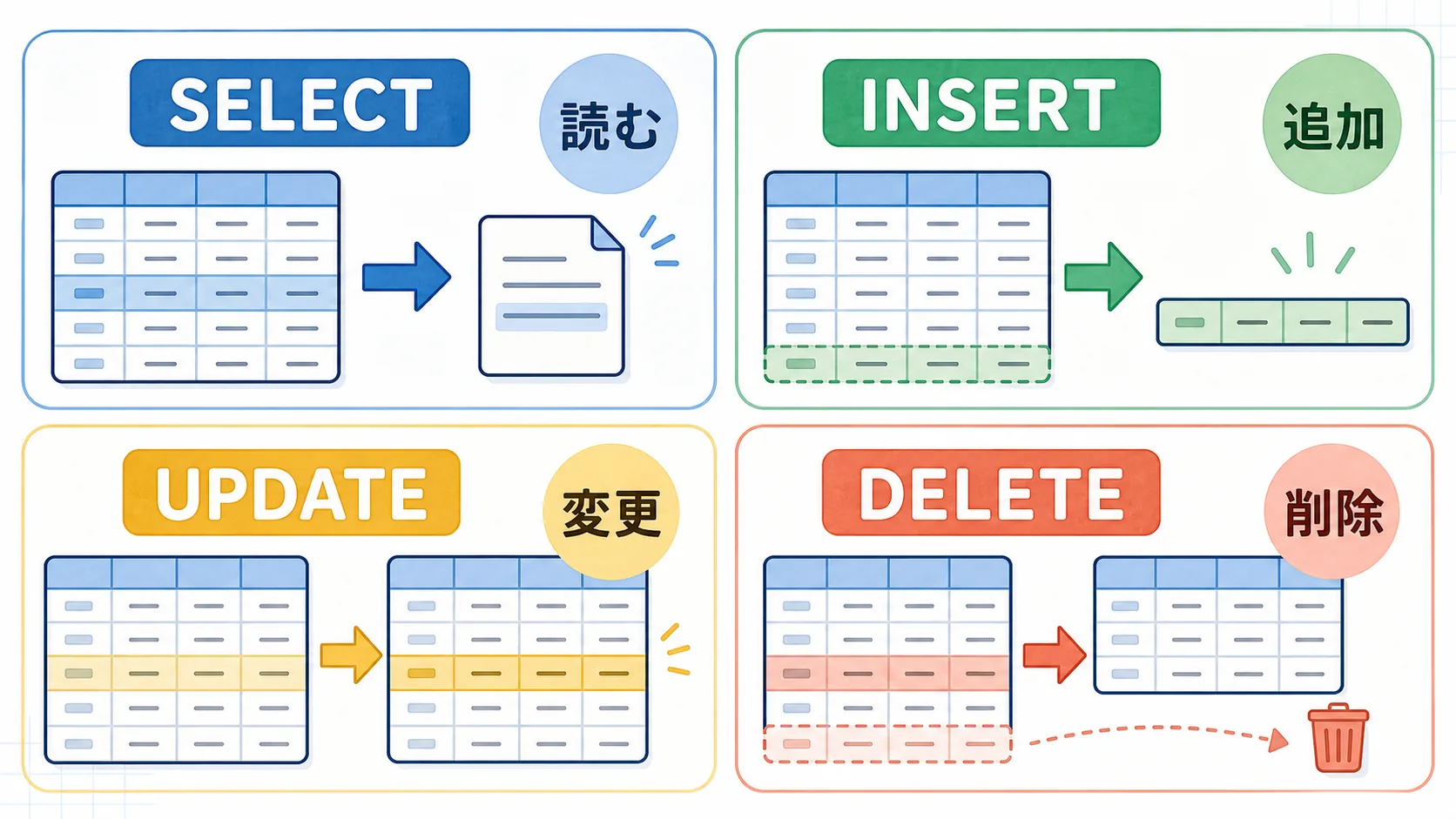 SELECTは読む、INSERTは追加、UPDATEは変更、DELETEは削除を表すSQLの基本操作