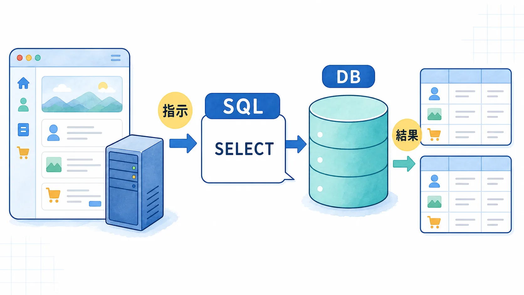 SQLの指示がDBへ送られ、必要な結果が表として返ってくる様子