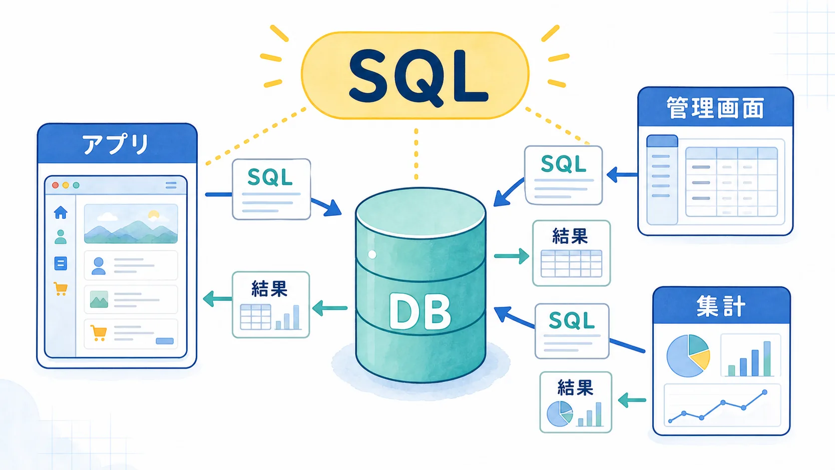 アプリ、管理画面、集計ツールがSQLを通してDBから結果を受け取る様子