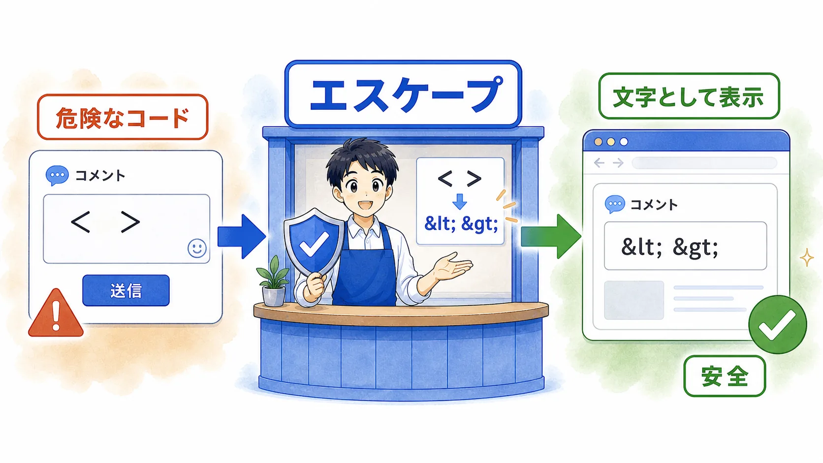 エスケープによって危険な記号を文字として安全に表示する流れ