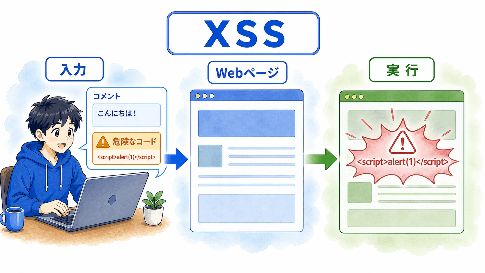 入力欄に混ざった危険なコードがWebページで実行される流れ